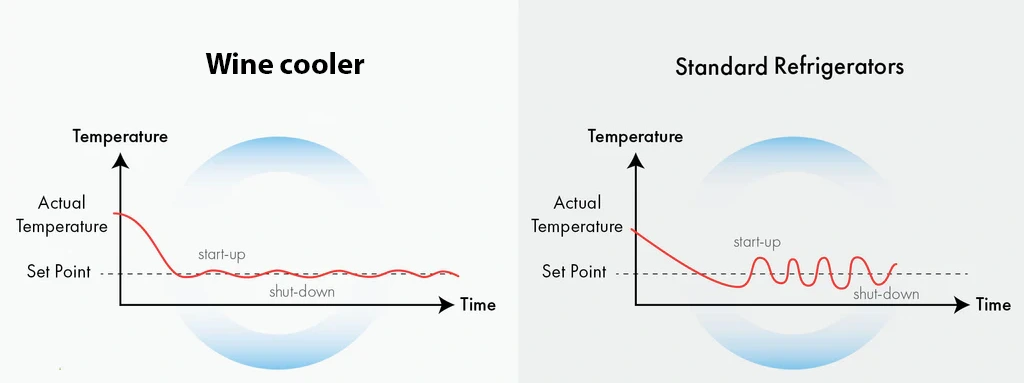 Unlike a standard refrigerator, which is engineered to quickly lower temperature, remove humidity, and exhibit variable performance.